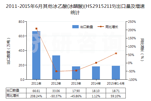 2011-2015年6月其他冰乙酸(冰醋酸)(HS29152119)出口量及增速統(tǒng)計(jì)